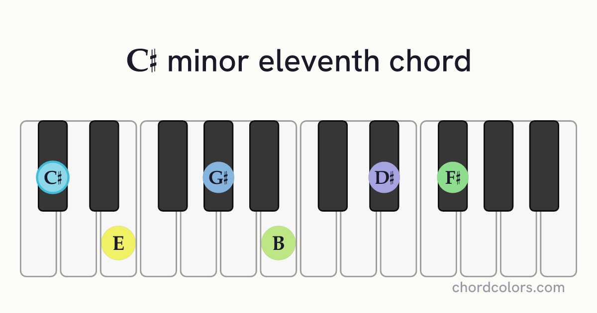 C♯m11 chord on piano shown as colored note dots