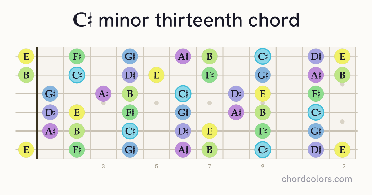 C♯m13 chord on guitar shown as colored note dots