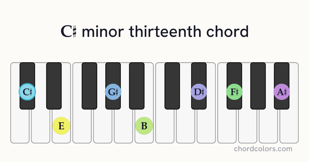 C♯m13 chord on piano shown as colored note dots