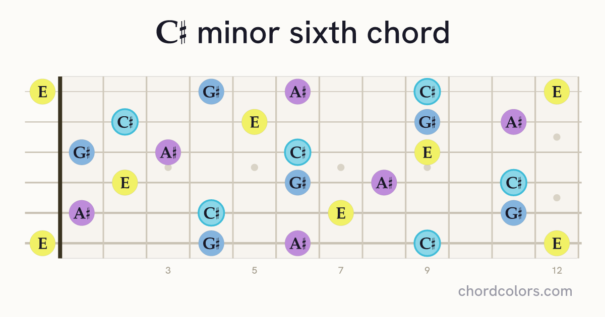 C♯m6 chord on guitar shown as colored note dots