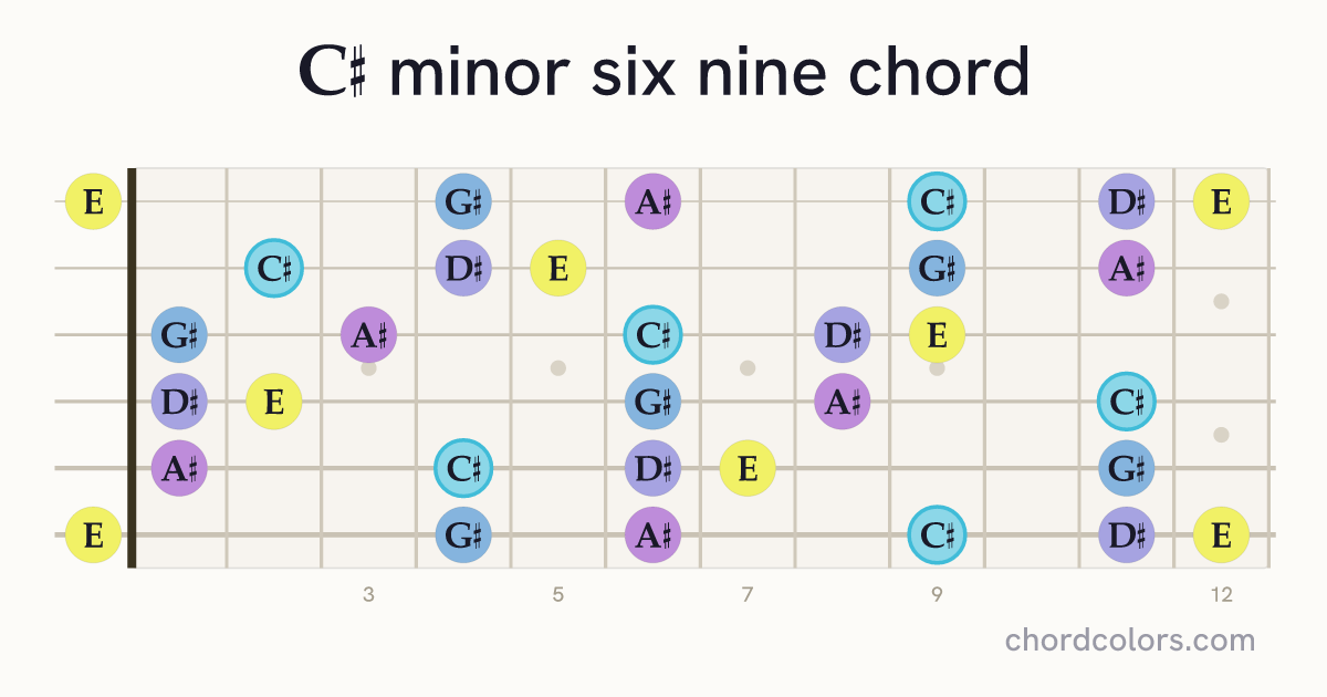 C♯m6/9 chord on guitar shown as colored note dots