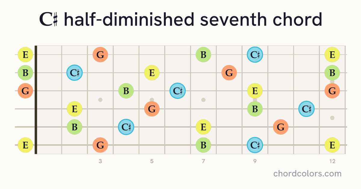 C♯m7♭5 chord on guitar shown as colored note dots