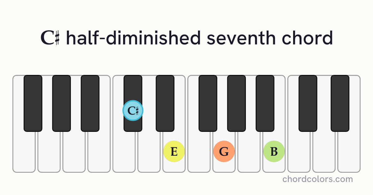 C♯m7♭5 chord on piano shown as colored note dots