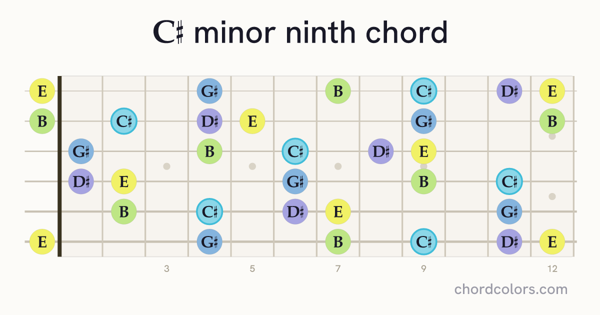 C♯m9 chord on guitar shown as colored note dots