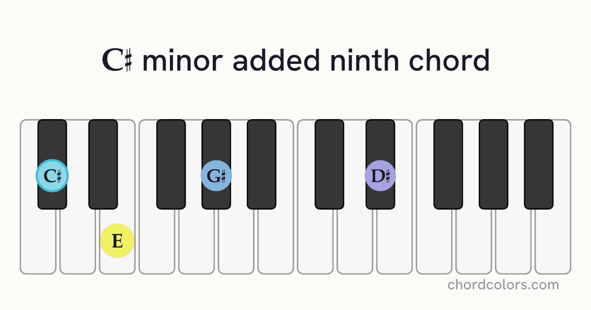 C♯madd9 chord on piano shown as colored note dots