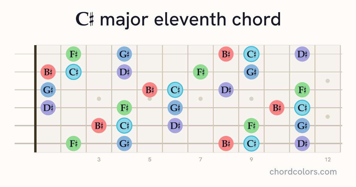 C♯maj11 chord on guitar shown as colored note dots