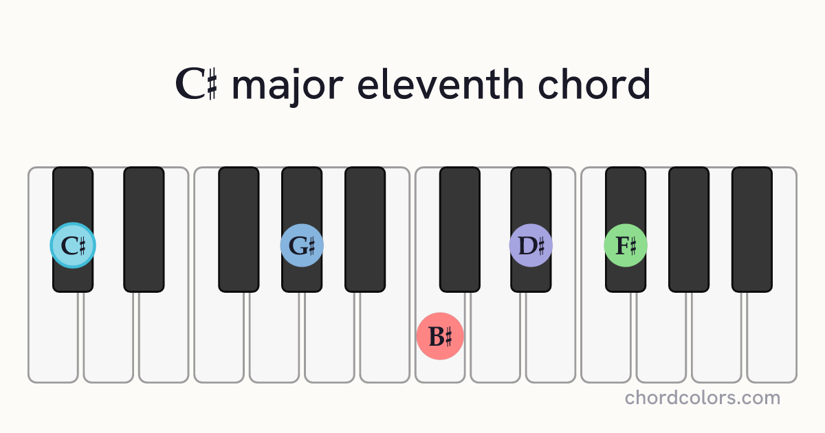 C♯maj11 chord on piano shown as colored note dots