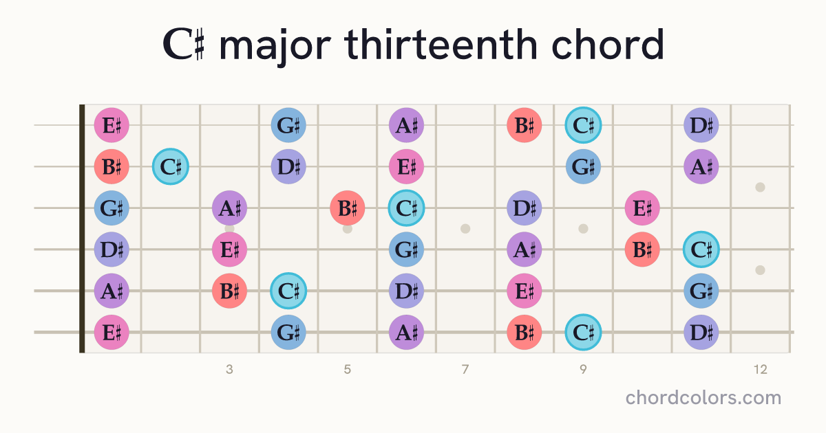 C♯maj13 chord on guitar shown as colored note dots
