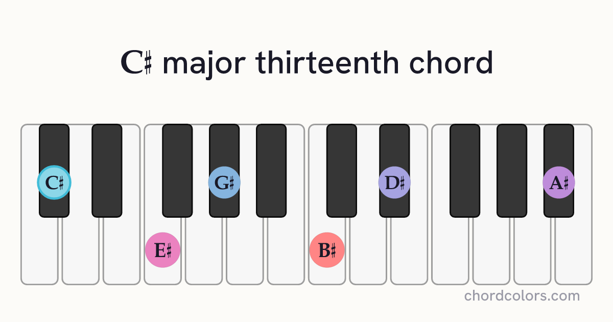 C♯maj13 chord on piano shown as colored note dots