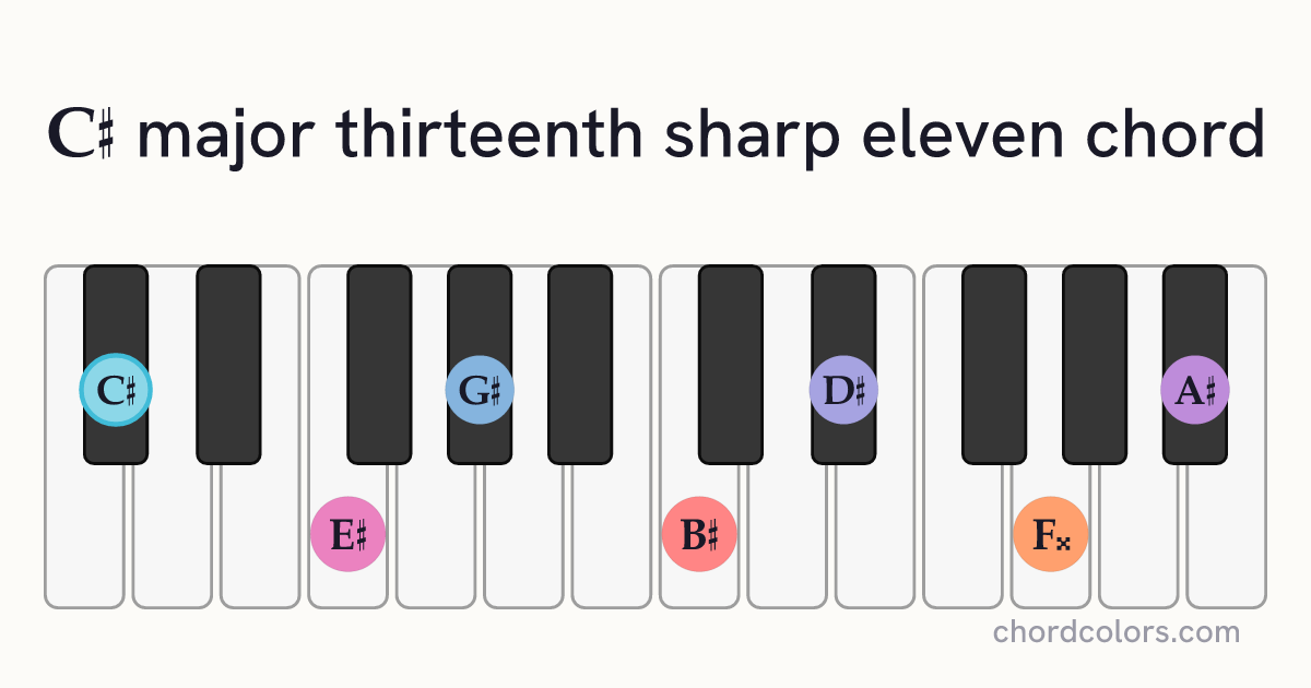C♯maj13♯11 chord on piano shown as colored note dots