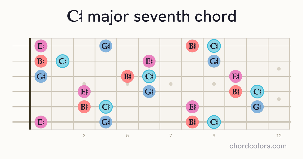 C♯maj7 chord on guitar shown as colored note dots