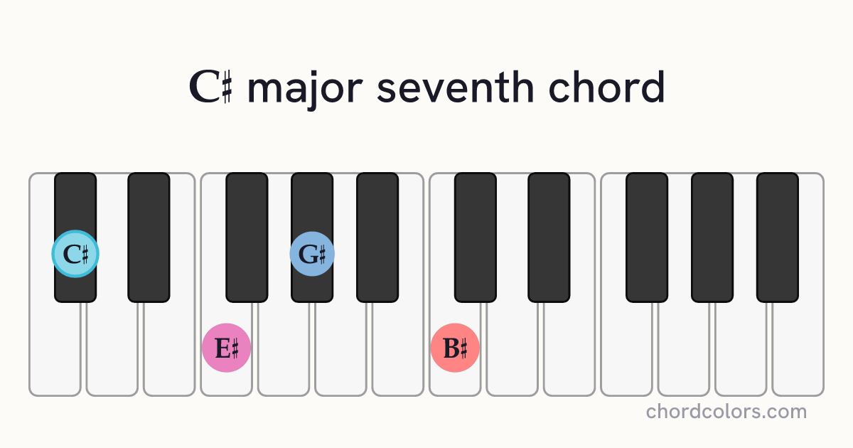 C♯maj7 chord on piano shown as colored note dots