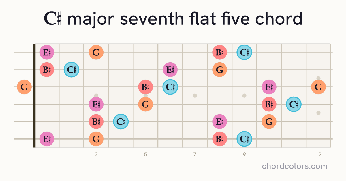 C♯maj7♭5 chord on guitar shown as colored note dots