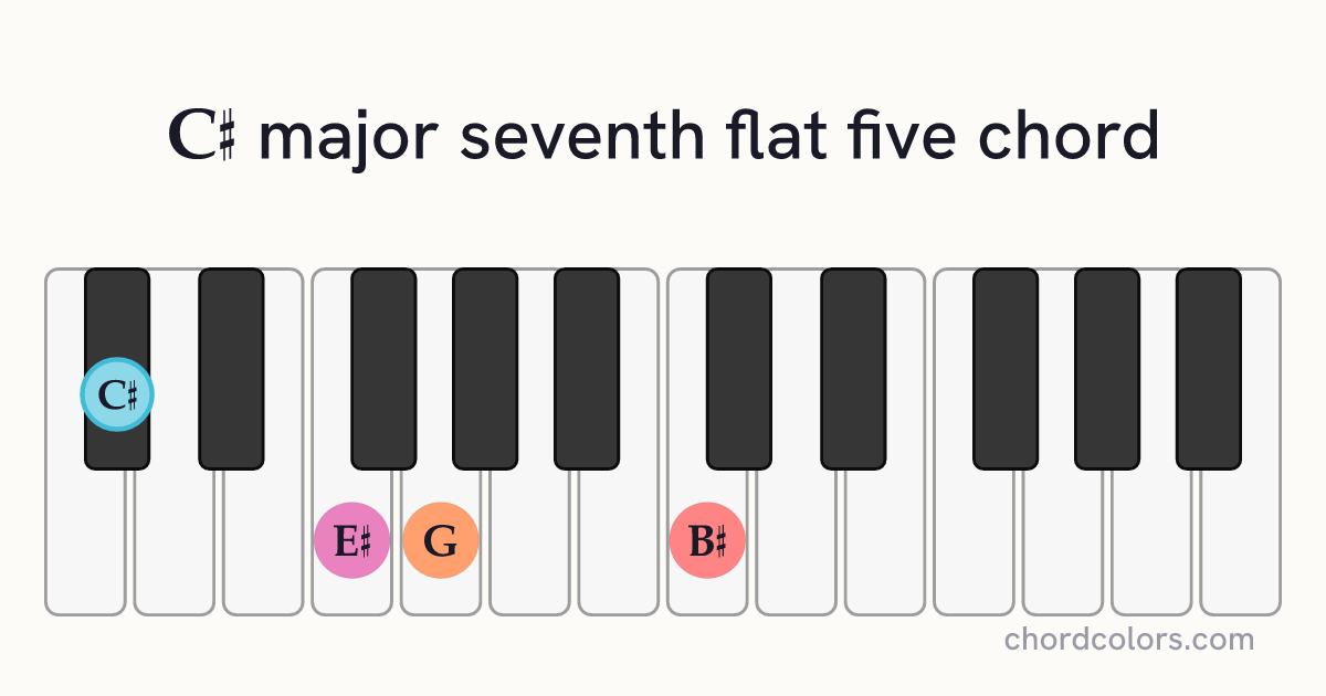 C♯maj7♭5 chord on piano shown as colored note dots