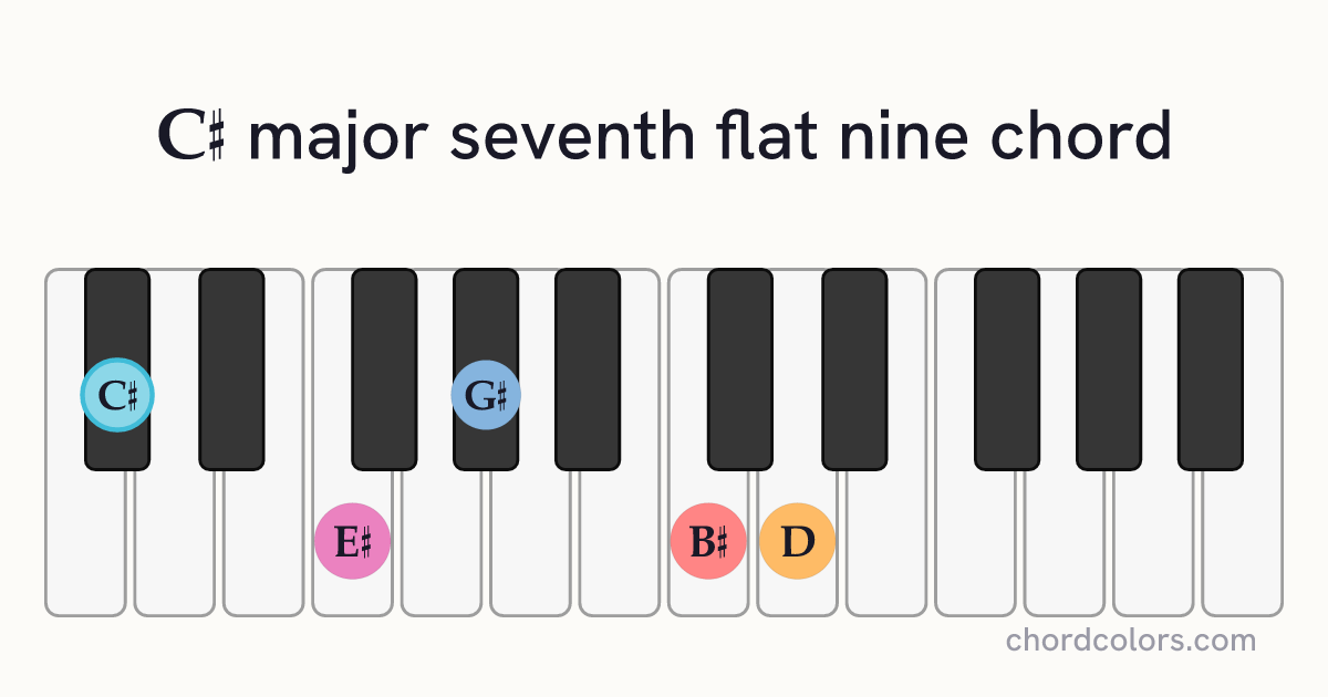 C♯maj7♭9 chord on piano shown as colored note dots