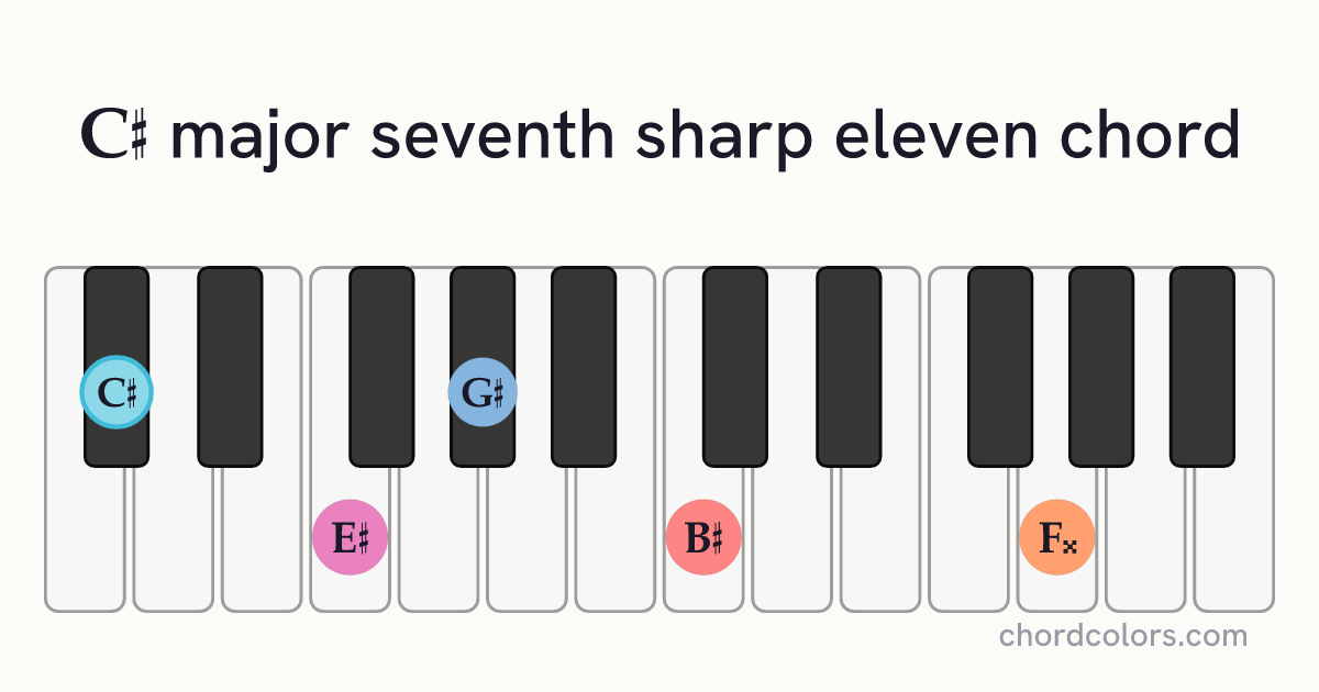 C♯maj7♯11 chord on piano shown as colored note dots