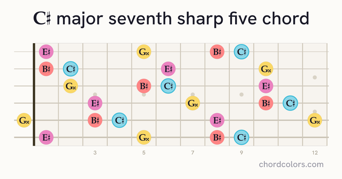 C♯maj7♯5 chord on guitar shown as colored note dots