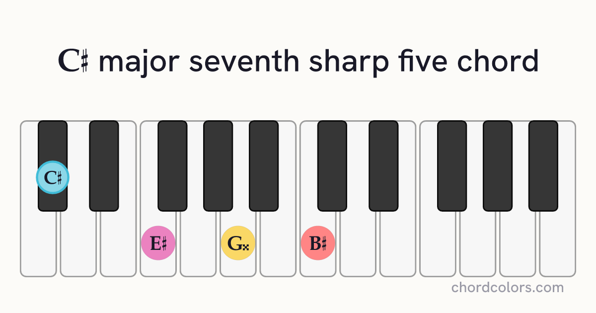 C♯maj7♯5 chord on piano shown as colored note dots