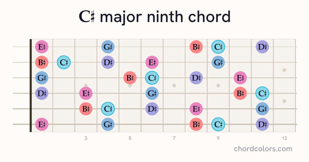 C♯maj9 chord on guitar shown as colored note dots