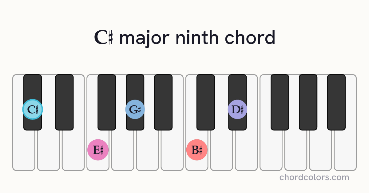 C♯maj9 chord on piano shown as colored note dots