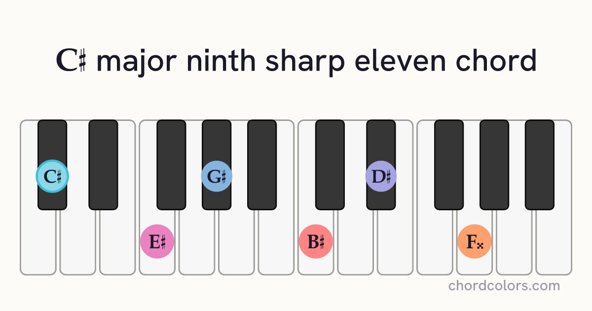 C♯maj9♯11 chord on piano shown as colored note dots