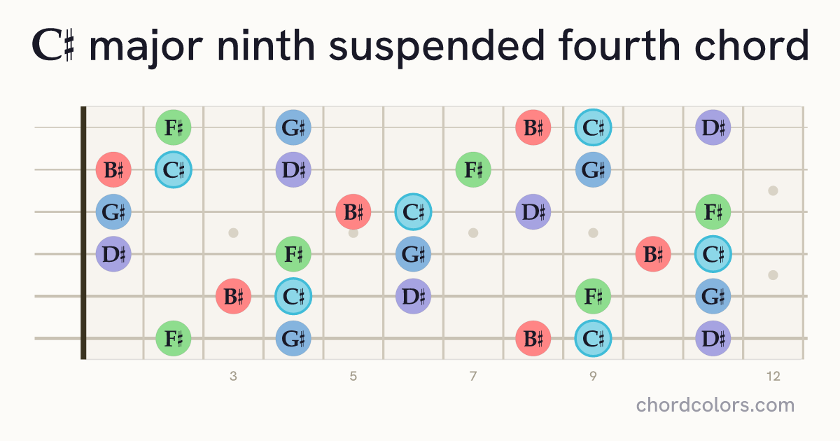 C♯maj9sus4 chord on guitar shown as colored note dots