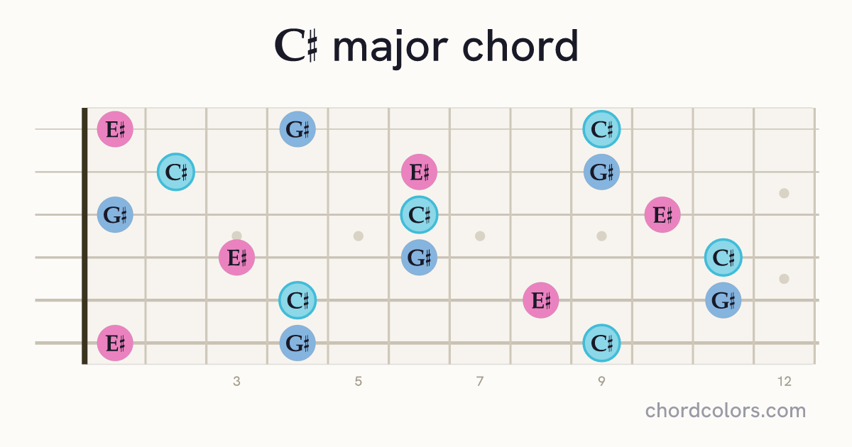 C♯ major chord on guitar shown as colored note dots