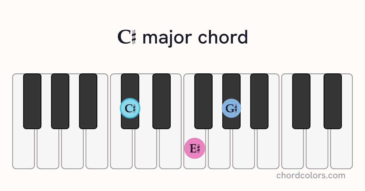 C♯ major chord on piano shown as colored note dots