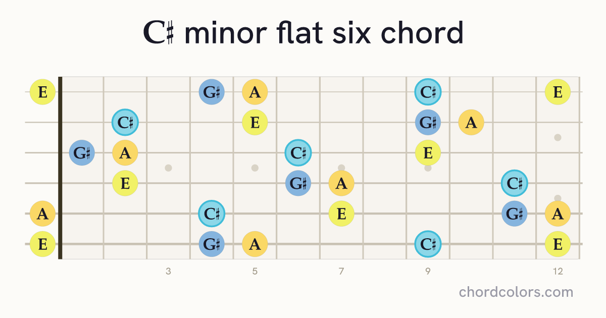 C♯m(♭6) chord on guitar shown as colored note dots