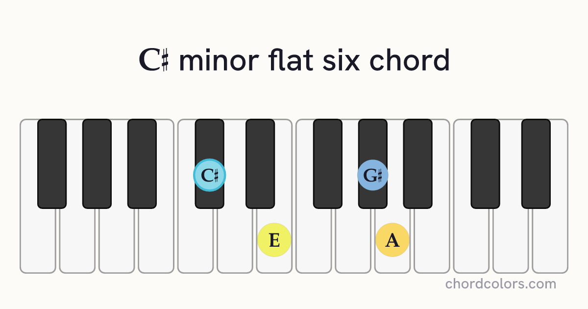 C♯m(♭6) chord on piano shown as colored note dots