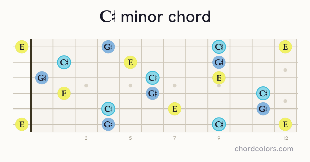 C♯ minor chord on guitar shown as colored note dots