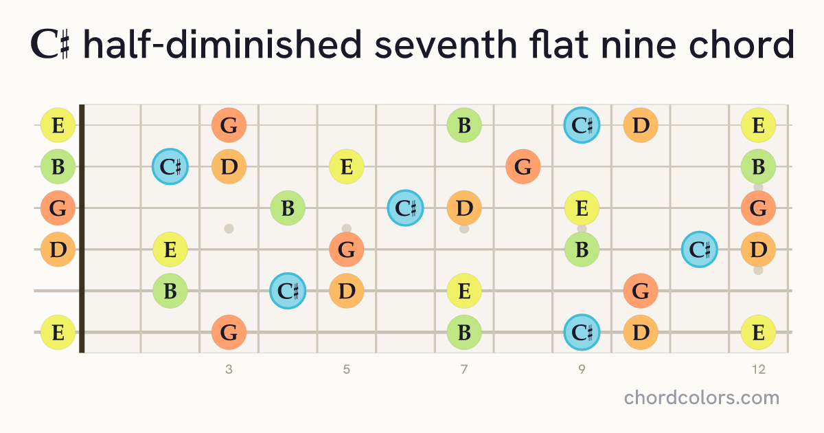 C♯m7♭5(♭9) chord on guitar shown as colored note dots
