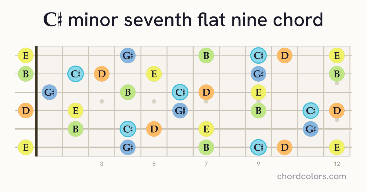 C♯m7♭9 chord on guitar shown as colored note dots