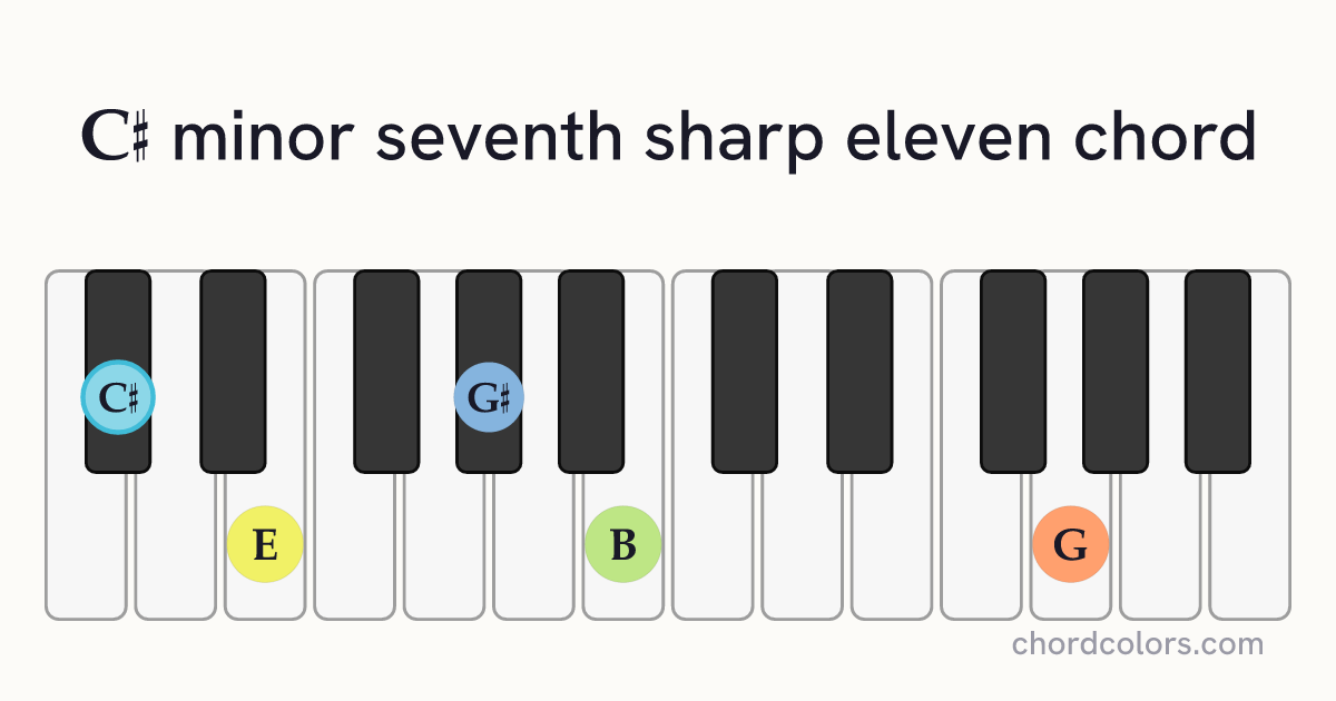 C♯m7♯11 chord on piano shown as colored note dots