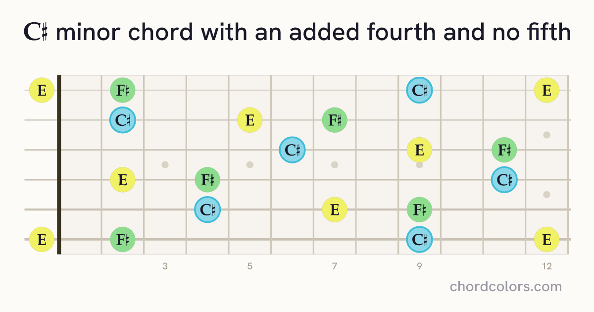 C♯m(add4)(no5) chord on guitar shown as colored note dots