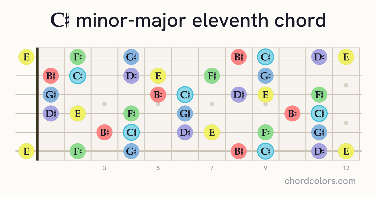 C♯mMaj11 chord on guitar shown as colored note dots