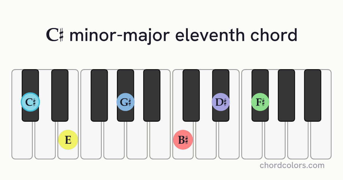 C♯mMaj11 chord on piano shown as colored note dots