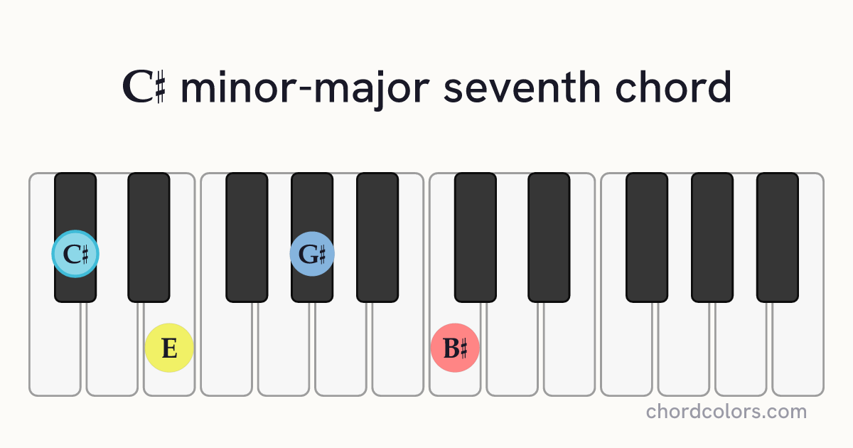 C♯mMaj7 chord on piano shown as colored note dots