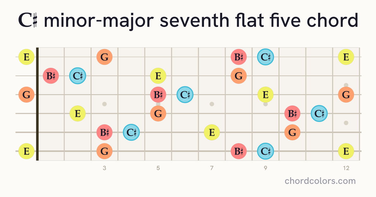 C♯mMaj7♭5 chord on guitar shown as colored note dots