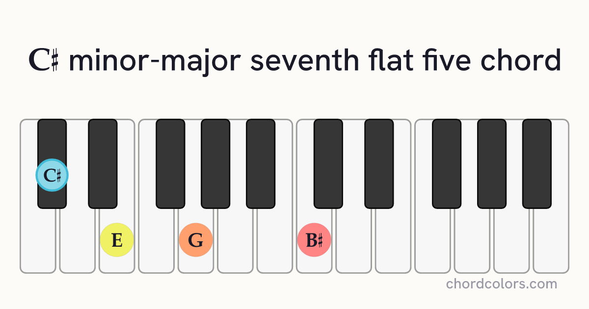 C♯mMaj7♭5 chord on piano shown as colored note dots