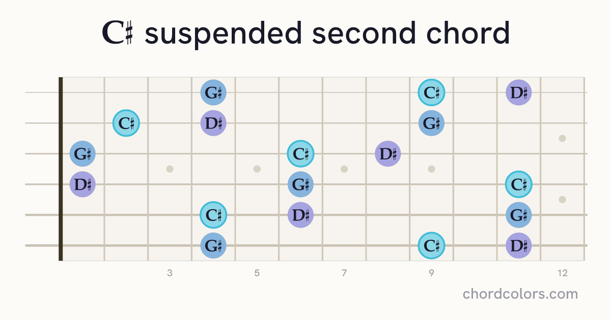 C♯sus2 chord on guitar shown as colored note dots