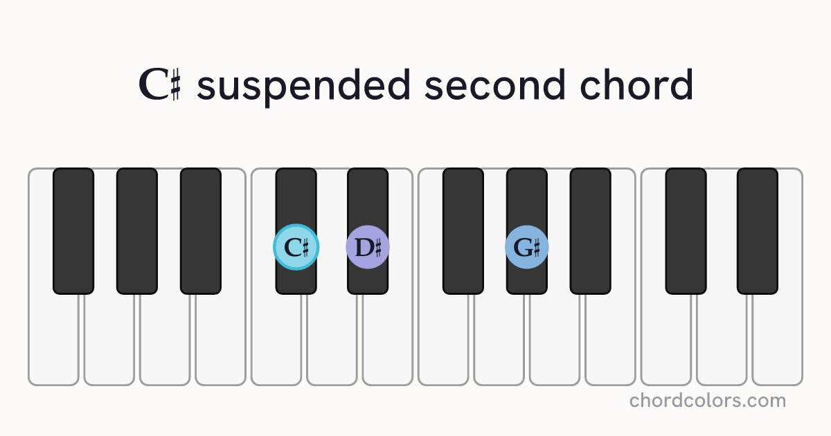 C♯sus2 chord on piano shown as colored note dots