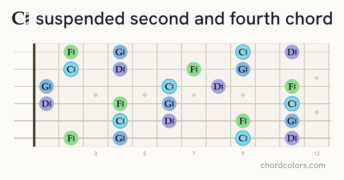 C♯sus24 chord on guitar shown as colored note dots