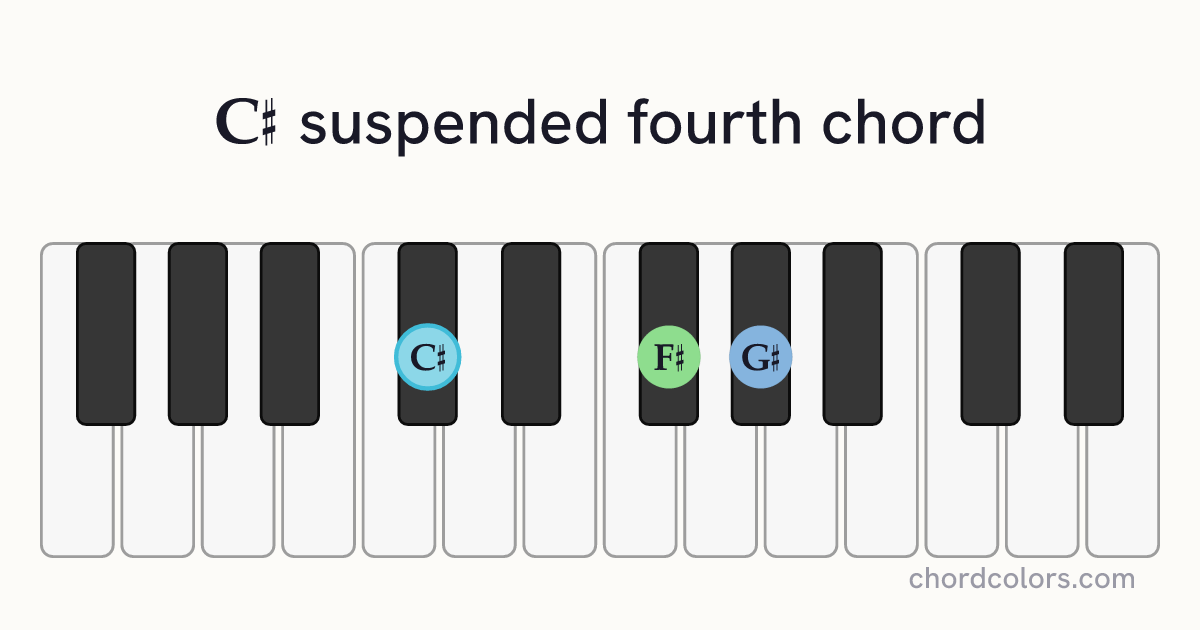 C♯sus4 chord on piano shown as colored note dots