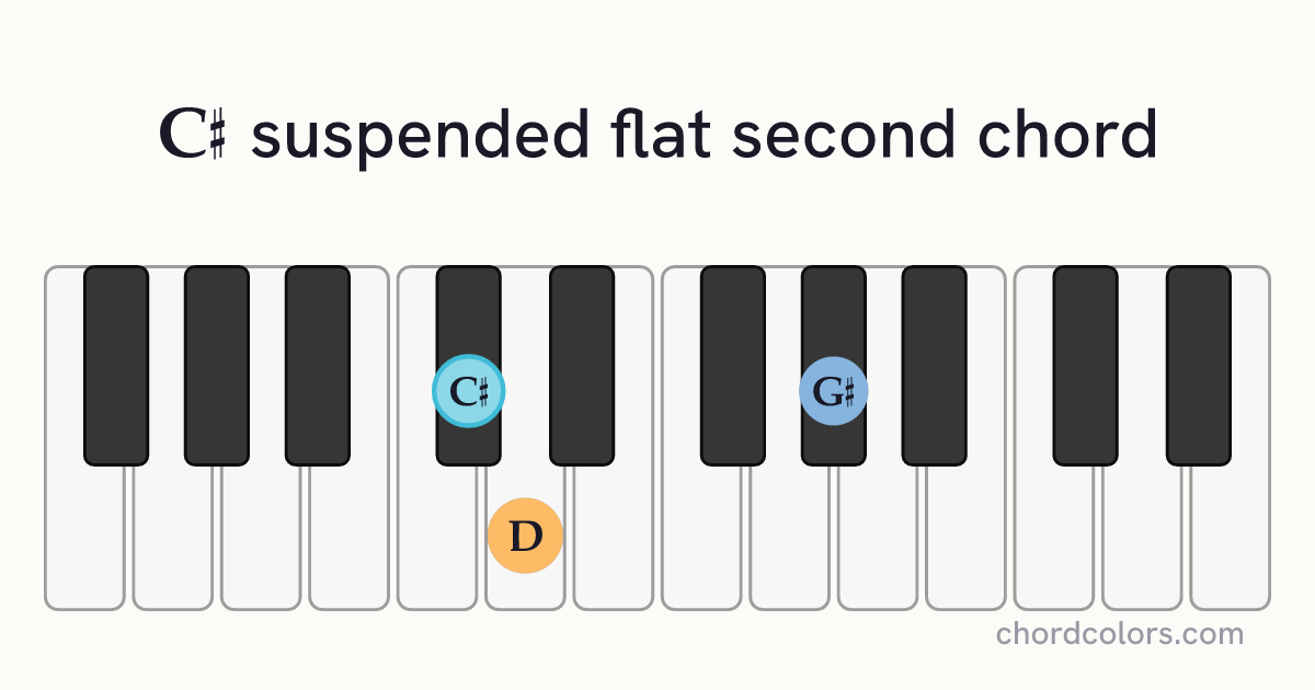 C♯sus♭2 chord on piano shown as colored note dots