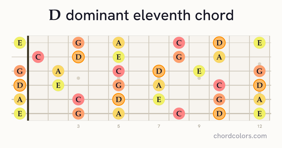 D11 chord on guitar shown as colored note dots