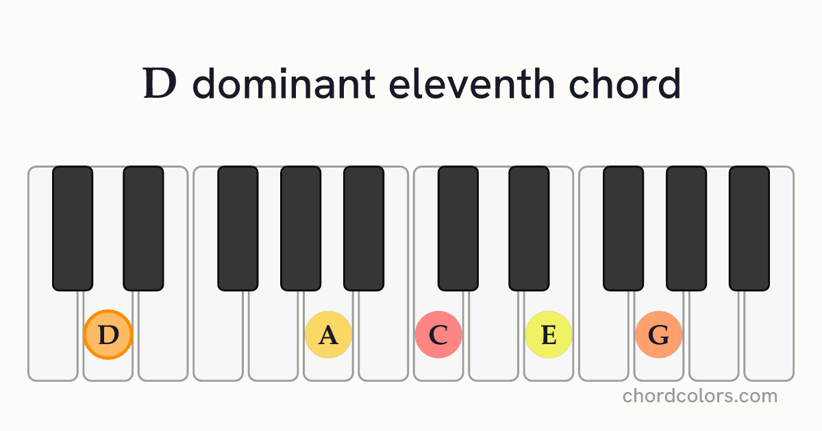 D11 chord on piano shown as colored note dots