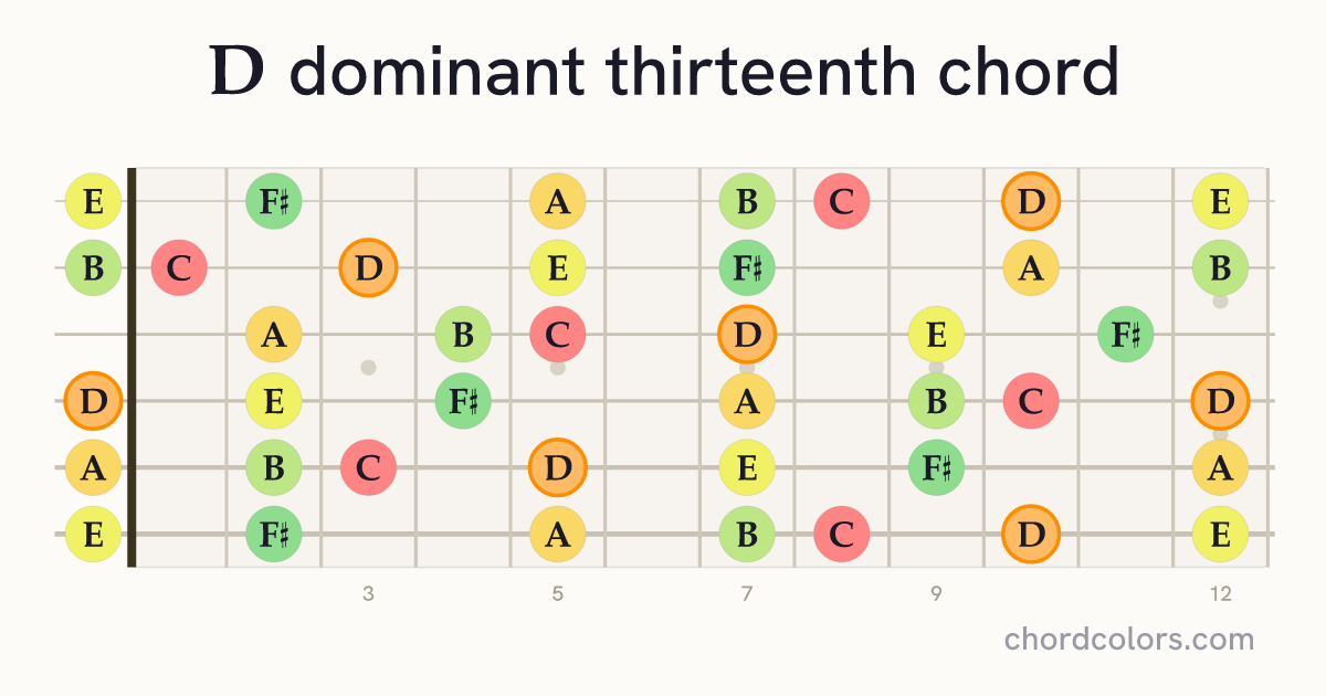 D13 chord on guitar shown as colored note dots