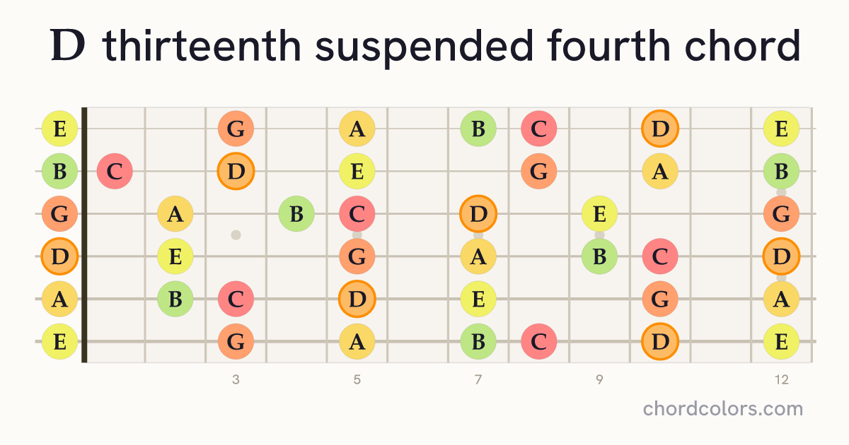 D13sus4 chord on guitar shown as colored note dots