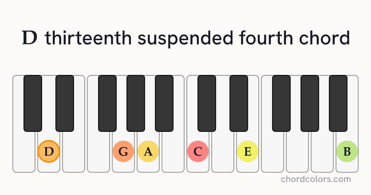 D13sus4 chord on piano shown as colored note dots